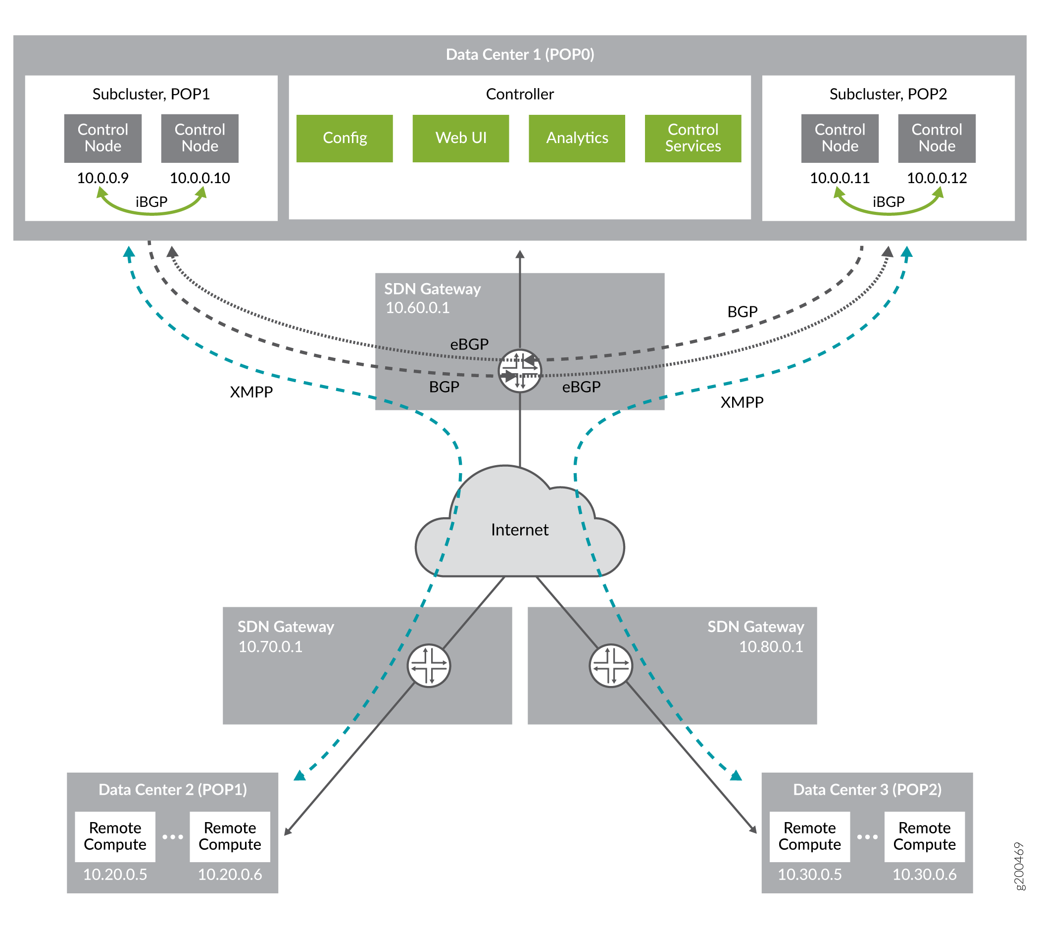 Figure 1: Example Multi-Cluster Topology