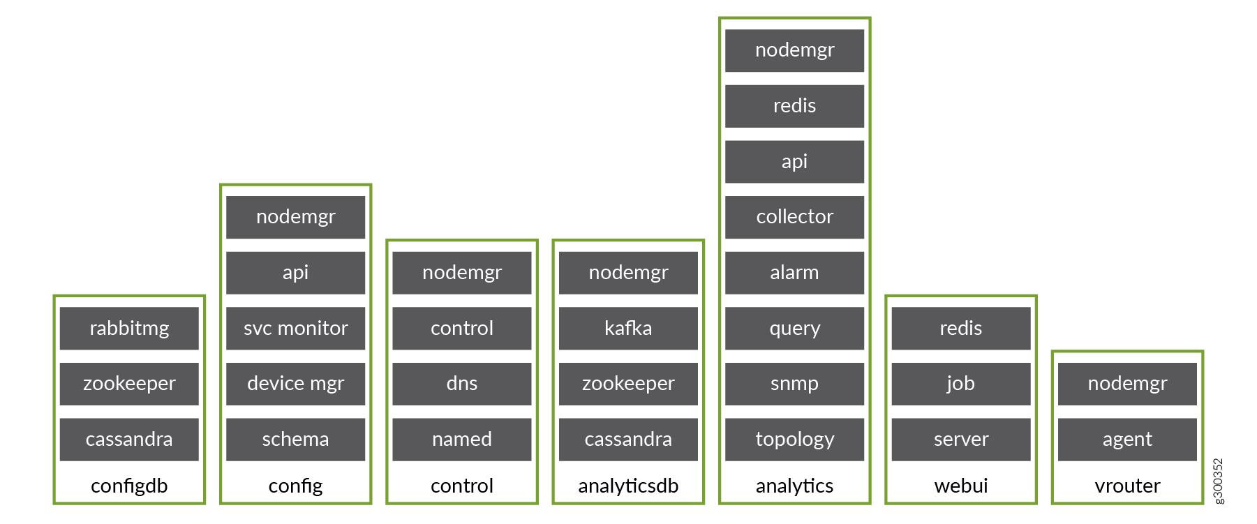 Figure 1: OpenSDN Containers, Pods, and Microservices