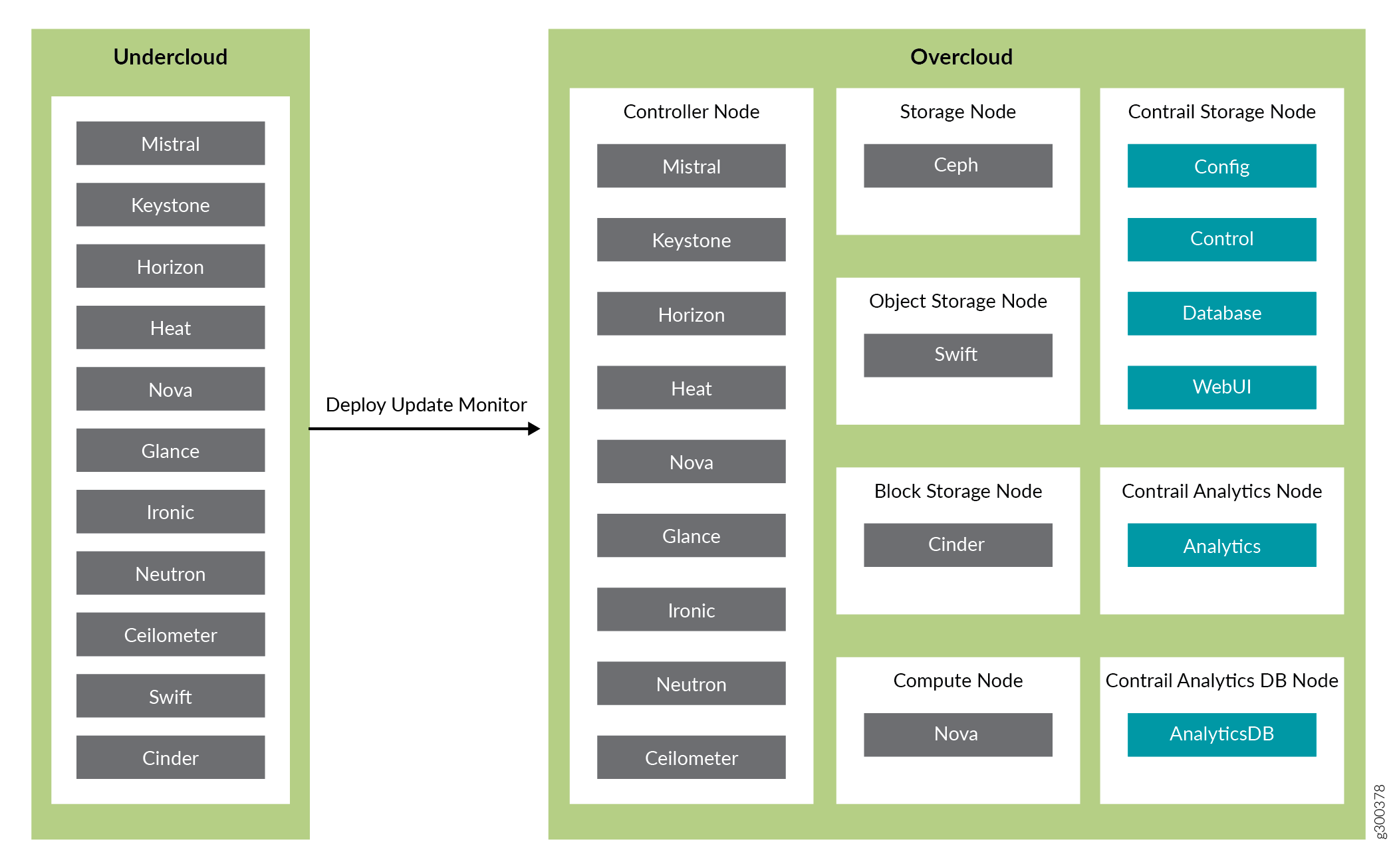 Figure 1: Undercloud and Overcloud with Roles