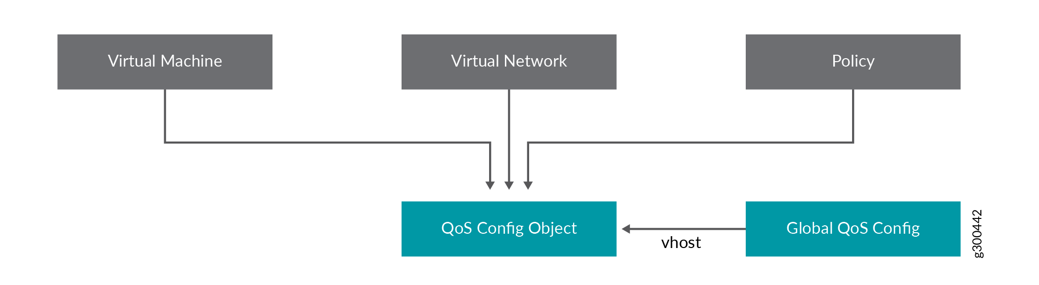 Figure 2: Referring to the QoS Object