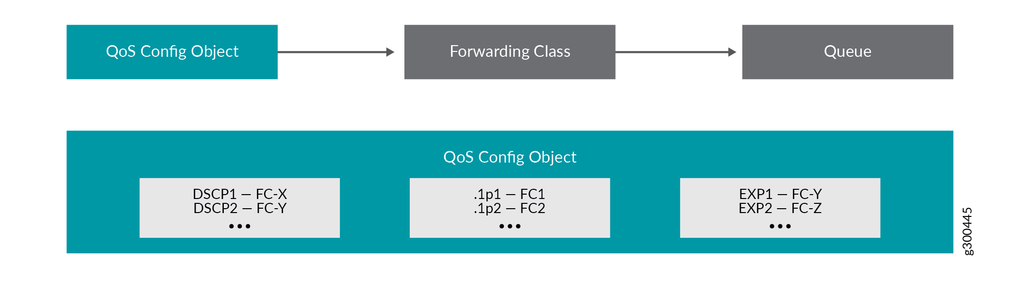 Figure 1: Processing of QoS Packets