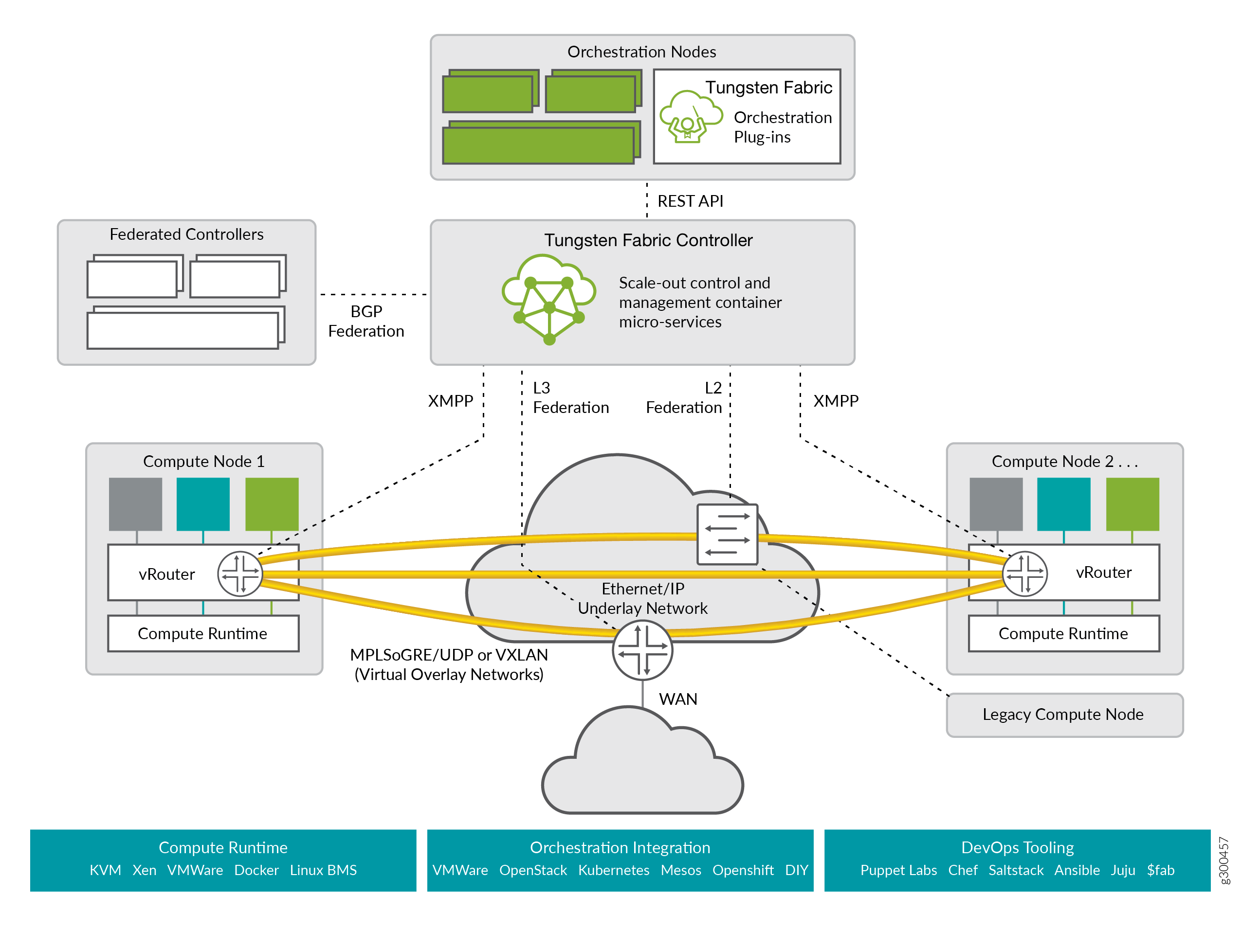 Figure 1: OpenSDN Architecture