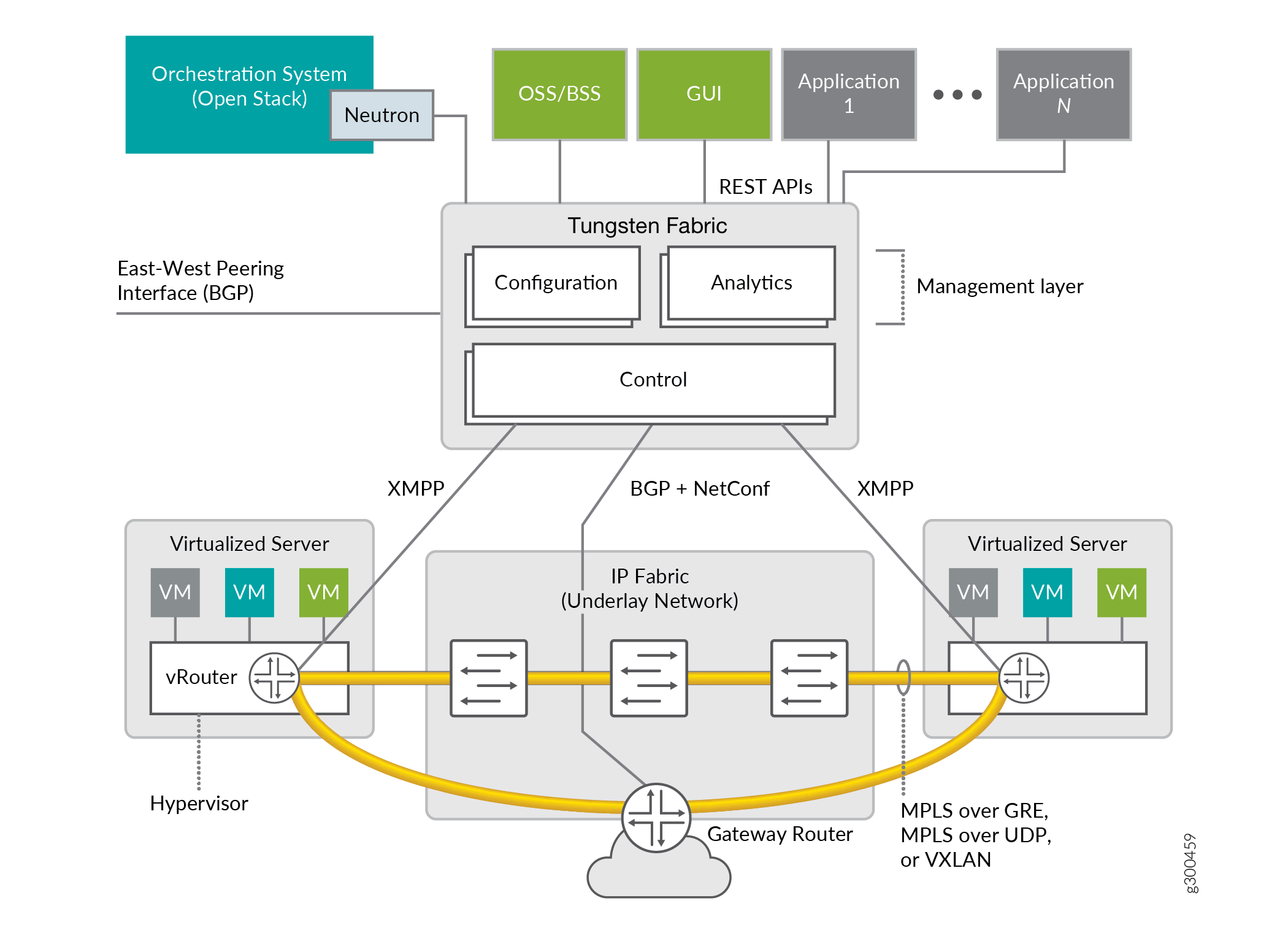 Figure 1: OpenSDN Overview