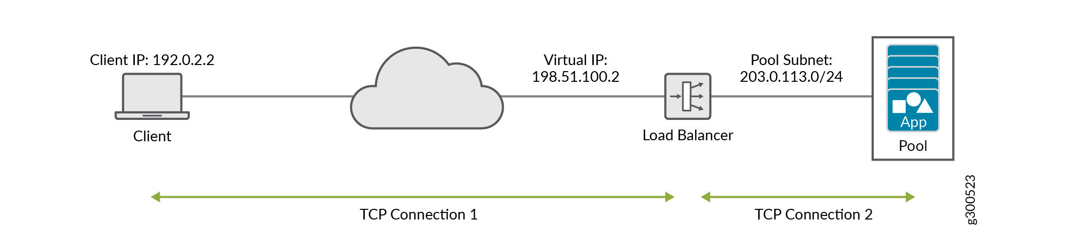 Figure 1: Load Balancing as a Service in OpenSDN